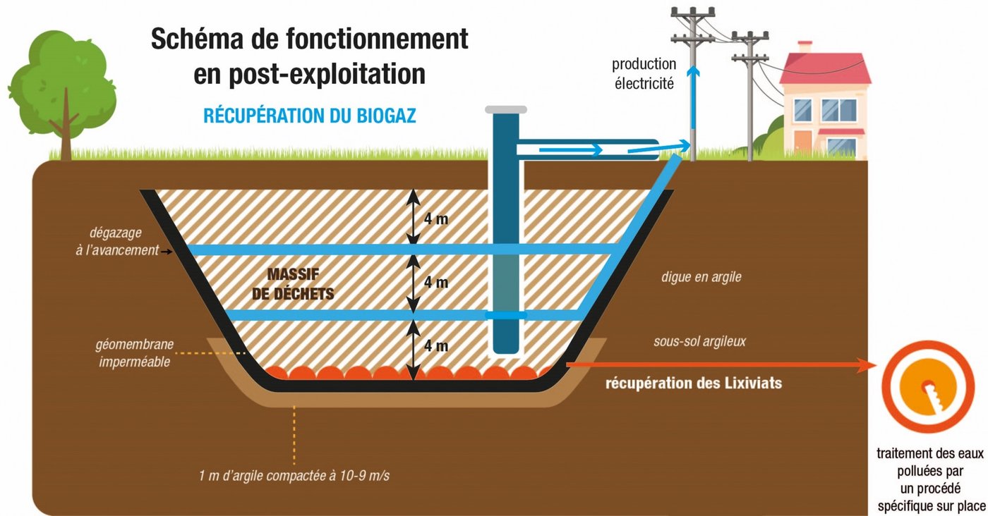 Schéma de fonctionnement en post-exploitation d’un site d’enfouissement : récupération du biogaz et des lixiviats
