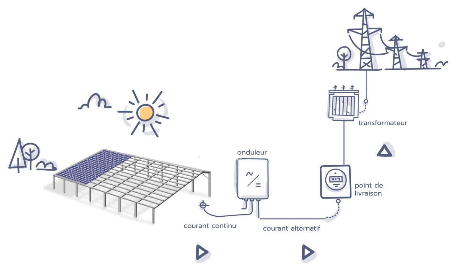 Schéma : panneaux solaires, onduleur, point de livraison, transformateur et réseau électrique